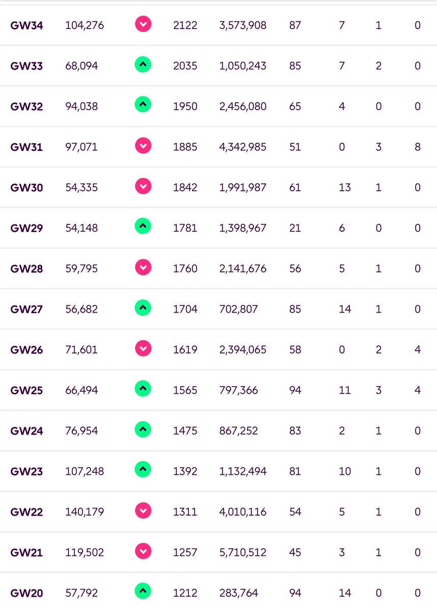 @FPLScofield Worst OR - 3.3m (GW7)

Best OR - 55k (BGW29)

Current OR - ? (Been avoiding checking every few GWs this season, was 105k pre WC35)

WC8 kick started my season ☺️

Next check post DGW37, to give me an indication of what I need in GW38 👀