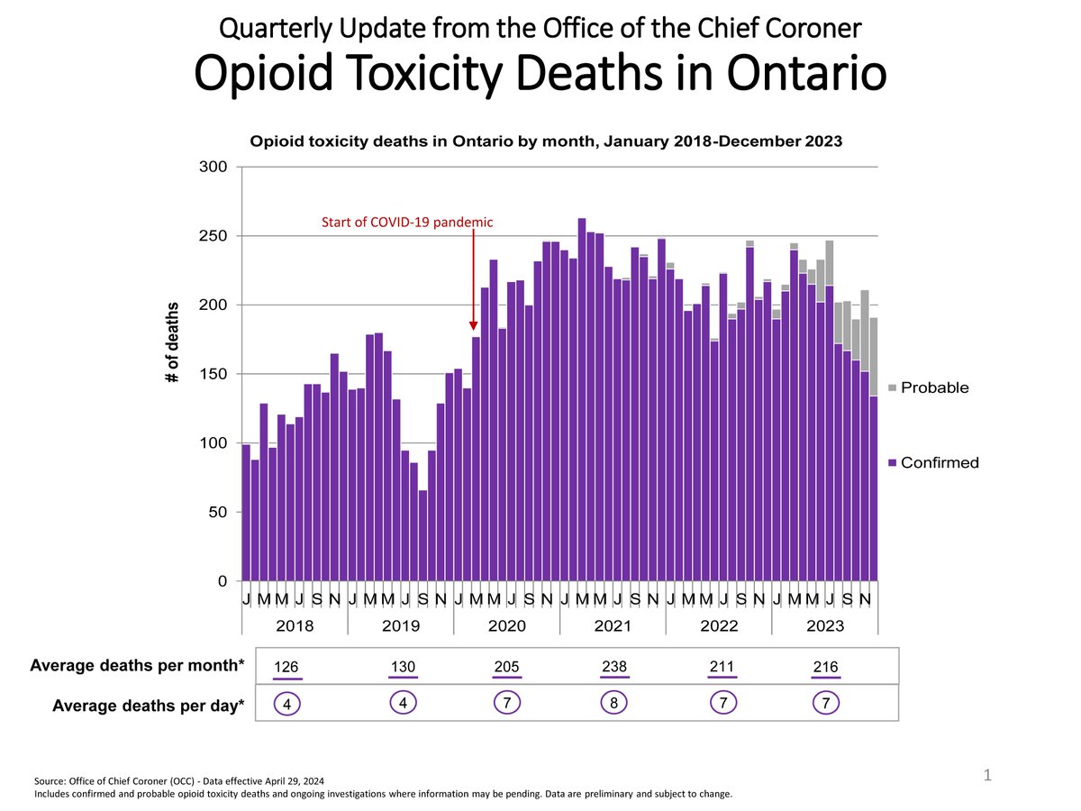 2023 Q4 data now available on ODPRN's website. This includes updated summaries of suspect drug-related deaths by public health unit (PHU) region and provincially to provide an early signal of potential trends. odprn.ca/occ-opioid-and… #opioids #drugtoxicity