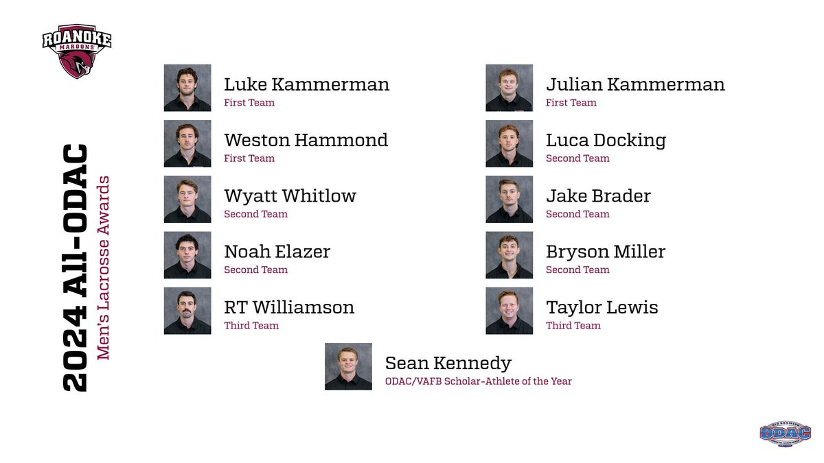 The Maroon men's lacrosse team had 11! student-athletes make the 2024 All-ODAC team, outstanding!