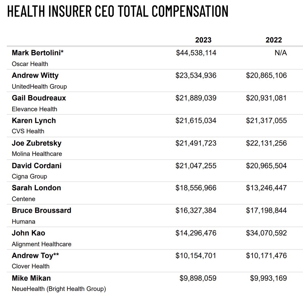 While you worry about the bill for your next doctor's visit, health insurance CEOs are buying their third vacation home. It’s time to join the rest of the developed world. It's time for Medicare for All!