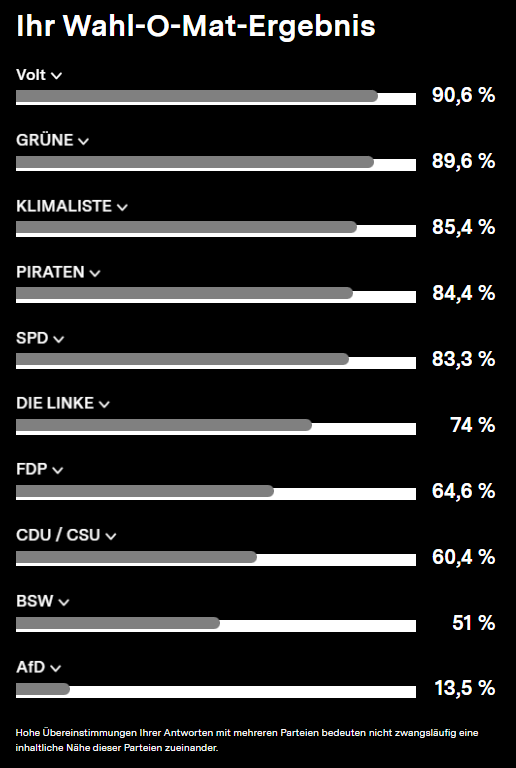 #Wahlomat Die russische Alternative zur NSDAP landet da, wo sie hingehört: Letzter mit 13,5%. Ohne besondere Absicht. Einfach nur ganz normale und gesunde Positionen 🍻