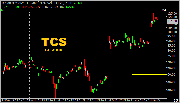 Why #NIFTYIT could bottom?

Weight In Index
#TCS 25% already spurted (chart)
#TechM 10% done  today
#Wipro ready
#LTIM ready

#stocks #