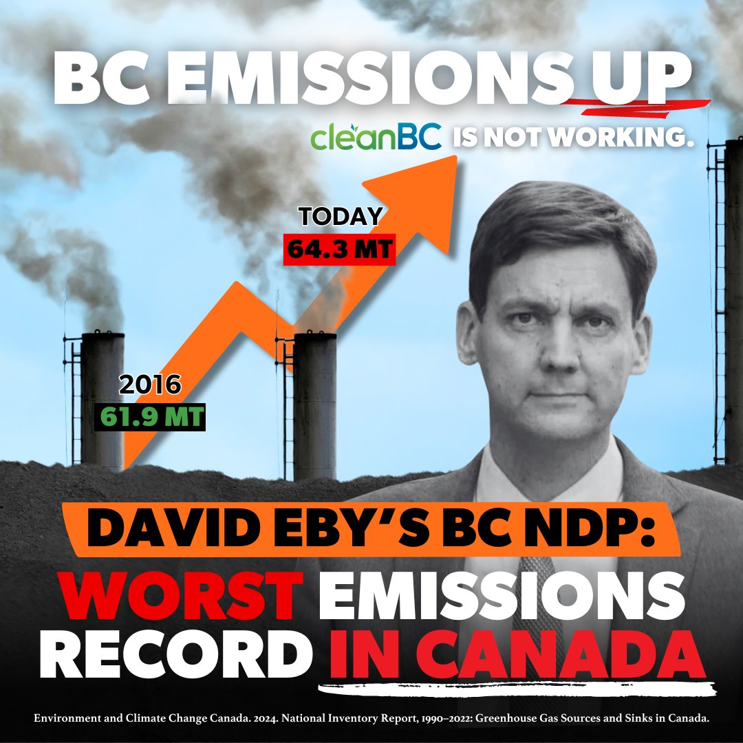 B.C.’s carbon emissions are rising — and under David Eby’s NDP, it’s the worst record in Canada. 🤯 Why is David Eby raising the carbon tax, while people struggle to pay for gas and groceries, especially since it hasn't even reduced emissions? #bcpoli