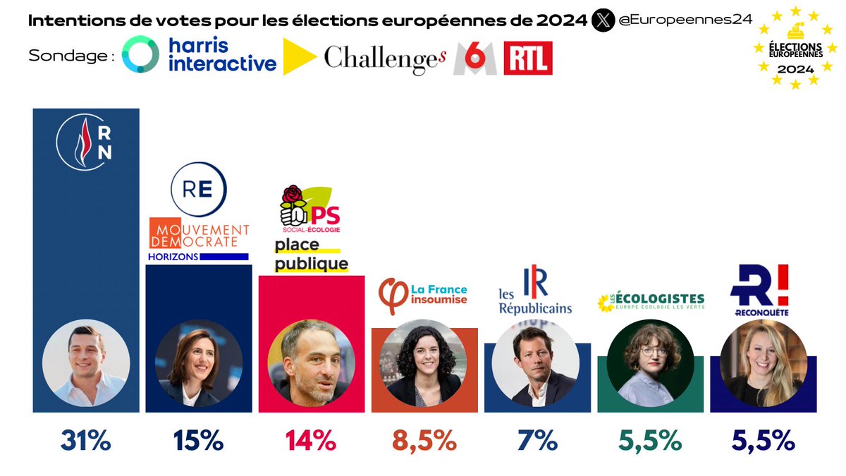 🗳️ SONDAGE @harrisint_fr pour @Challenges @M6 et @RTLFrance 

- J. Bardella (RN) 31%
- V. Hayer (RE, MoDem, HOR) 15%
- R. Glucksmann (PS, Place publique) 14%
- M. Aubry (LFI) 8,5%
- F.X. Bellamy (LR) 7%
- M. Toussaint (Écologistes) 5,5%
- M. Maréchal (REC) 5,5%

#Européennes2024