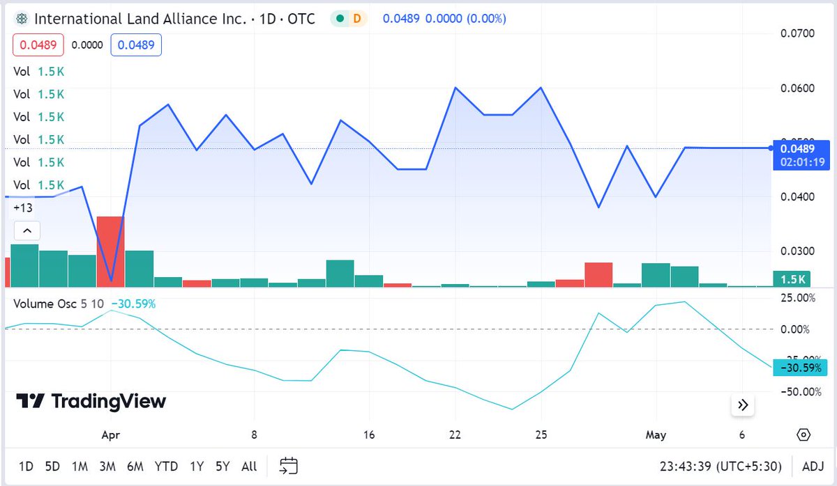 deepd777's tweet image. 🏚️With 150M authorized shares, $ILAL redefines living standards. From $0.023 to $0.365, its #stock mirrors intrinsic value, resonating with market sentiment and active engagement.

➡️Know more 
in.tradingview.com/chart/uojWVXLj…

#stockmarket #investors #stockstobuy  $JMIA $GSUN $ROOT