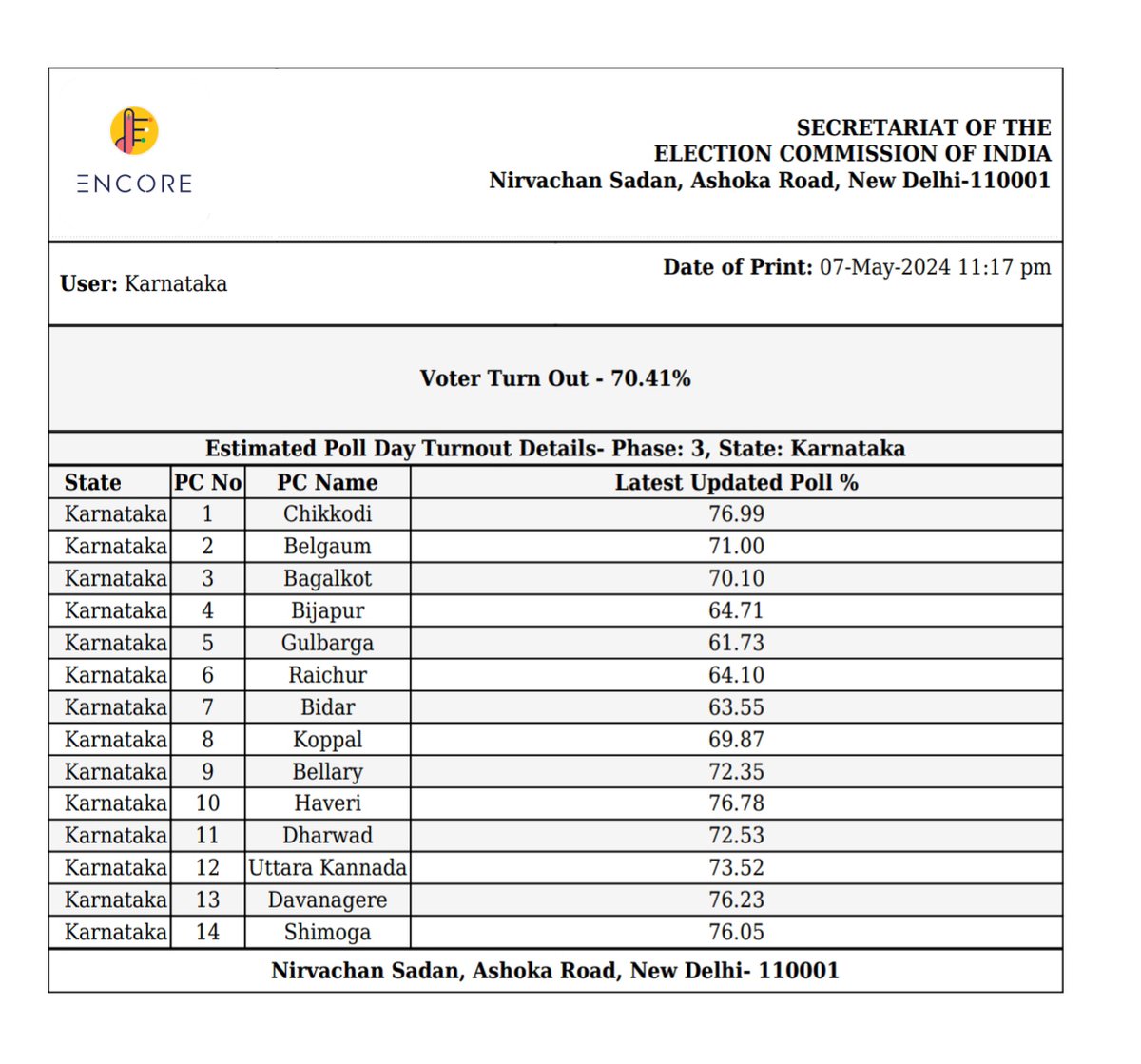 #LSPollsWithTNIE Final stats of Phase-3 voting in 14 Parliamentary Constituencies of Karnataka. Overall Karnataka voting percentage by @ceo_karnataka. @NewIndianXpress @XpressBengaluru @KannadaPrabha @santwana99 @Cloudnirad @NammaBengaluroo @NammaKarnataka_