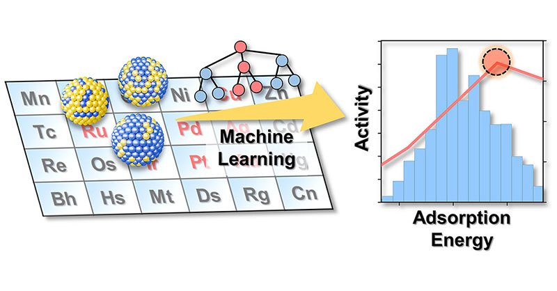 A high-throughput computational screening workflow which integrated DFT calculations and #machinelearning algorithms for the screening of bimetallic alloy #nanoparticles with peroxidase-like activity. Read more: go.acs.org/9fC