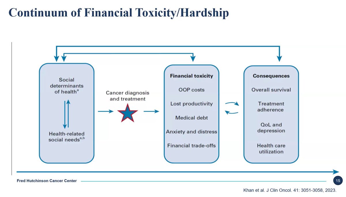Dr @ShankaranVeena discusses reframing our views of financial toxicity as a continuum that starts prior to the cancer diagnosis and continues on in survivorship #FinancialToxicity #CancerResearch #CancerCareDelivery