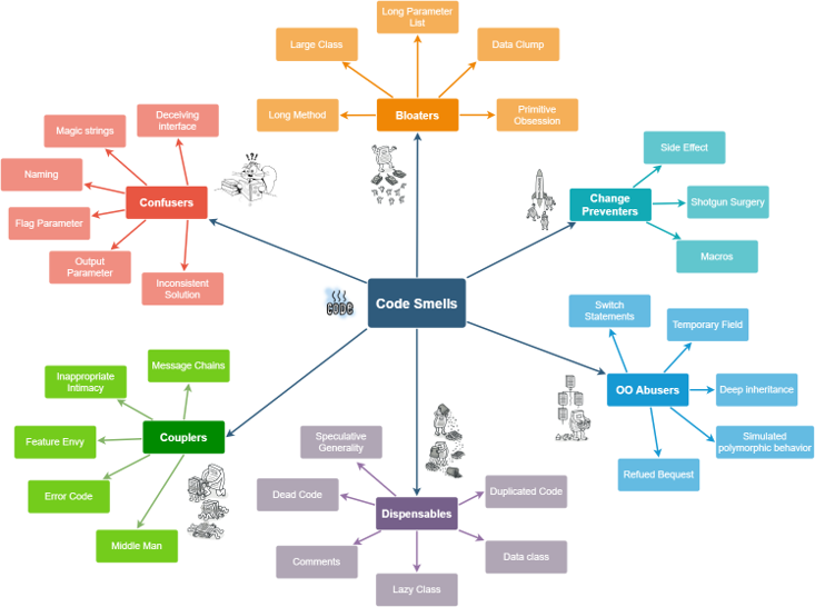 milan_milanovic's tweet image. If you're a senior software engineer, here is an incomplete list of engineering practices you must know:
🔹 Source control / GIT
🔹 Tests (check Test Pyramid)
🔹 Clean code
🔹 Pair / Mob programming
🔹 Design Patterns
🔹 Refactoring
🔹 TDD / BDD
🔹 YAGNI, DRY, KISS, SOLID
🔹…