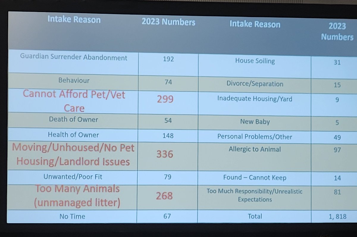giuliana_miguel's tweet photo. Data that paints a picture of a bigger problem: 
#AffordableHousing
#inclusivehousing for animal guardians
At ##summitforanimals @HumaneCanada
#animalconferences @animalconferen1
#onewelfare
By Sally Johnston @CalgaryHumane 
1/2 https://t.co/EkmrCYDGXc