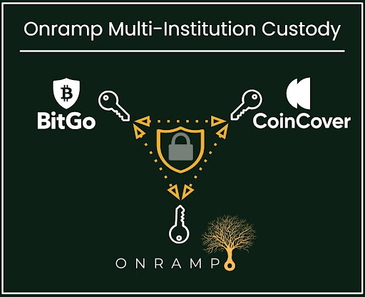 With Onramp Multi-Institution Custody, assets live in a multisig vault controlled by three distinct entities, none of which have unilateral control. Instead of trusting a single counterparty, Onramp clients can always audit their funds on-chain and withdraw assets in-kind if they…