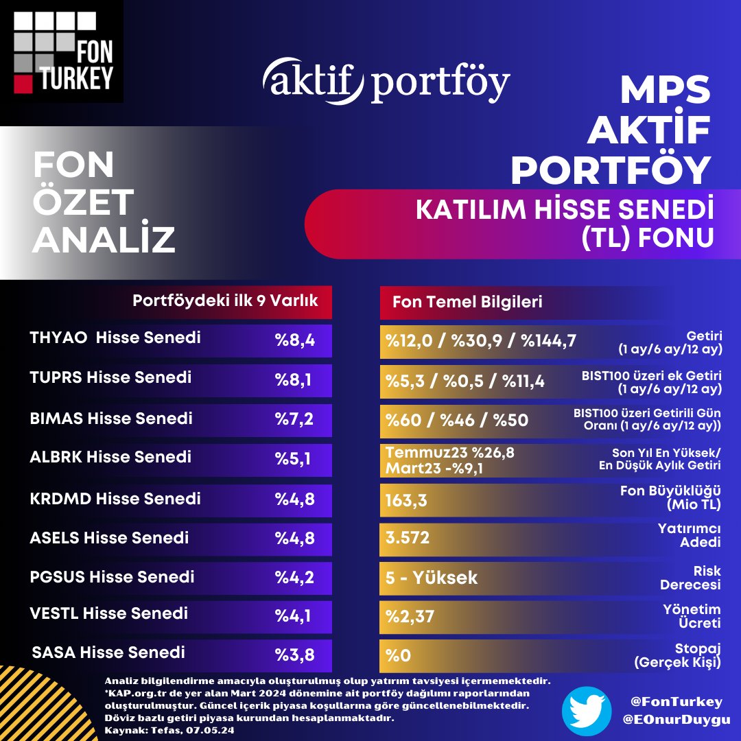 📈Geçtiğimiz haftanın getiri birincisi olan #AktifPortföy #Katılım #HisseSenedi Fonu #MPS yi performans ve içerik olarak paylaşıyorum. 

📊Fonun son dönem artan performansını verilerden görmek mümkün. Geçen hafta özellikle sınai ve hizmet endekslerindeki performans, fonun…