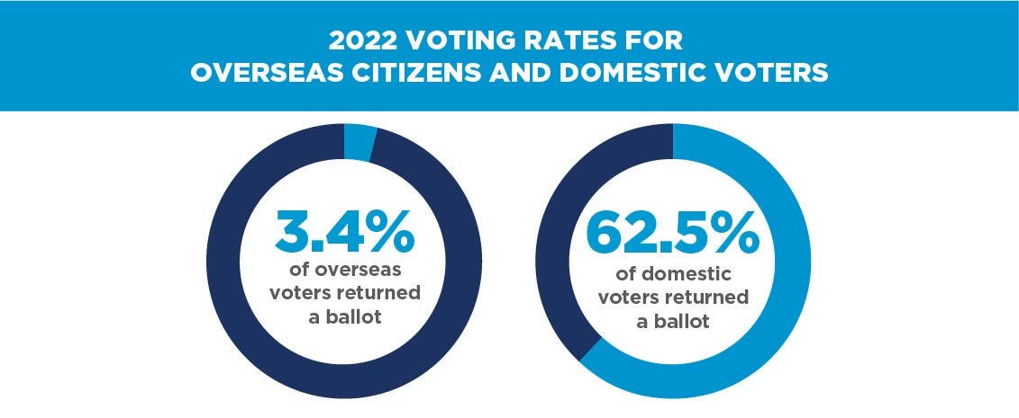 Abroad American voting facts: Only about 3.4% of eligible US citizens living abroad returned a ballot in 2022. fvap.gov/info/reports-s… Why don’t #USExpats vote? They don’t know they can! That’s 6 million potential votes. Help spread the word! Votefromabroad.org #DemsAbroad
