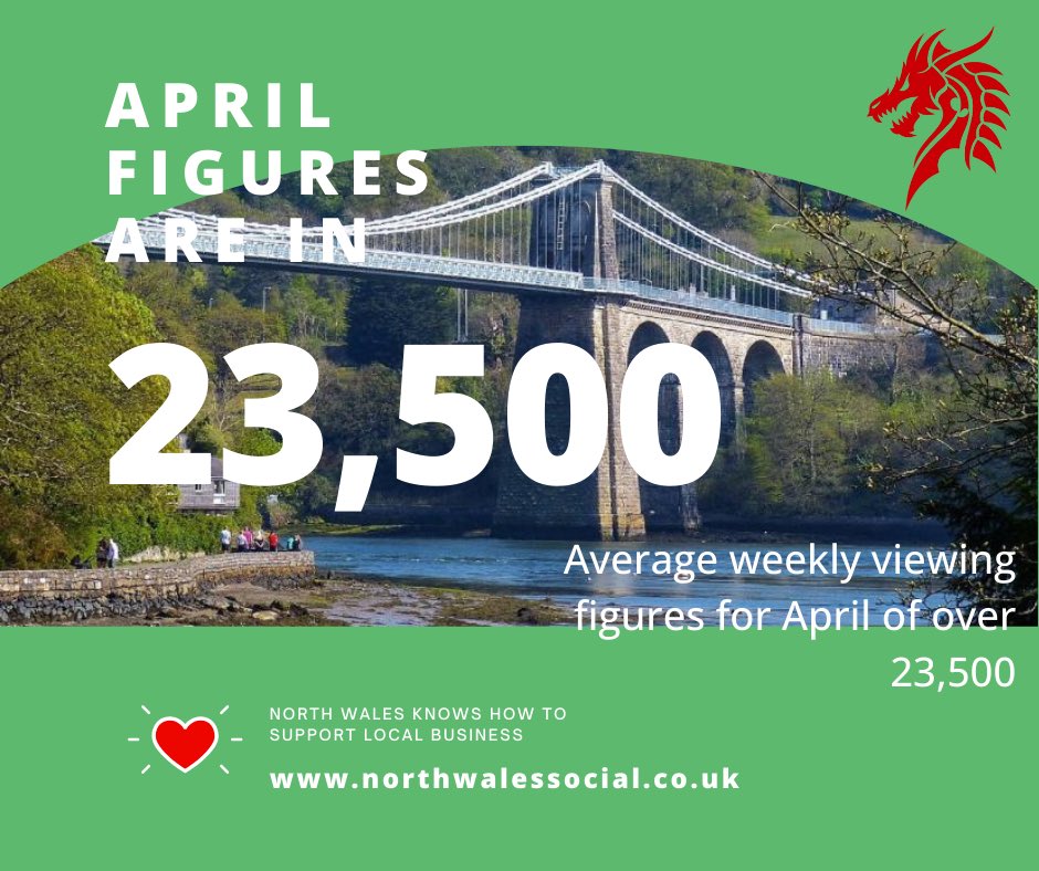 #NorthWales 
Over 23k views for a single hour every week!

With viewing stats like these from our weekly #NWalesHour here’s an amazing opportunity to create more awareness for your upcoming summer event 🌞 🏴󠁧󠁢󠁷󠁬󠁳󠁿

DM #NorthWalesSocial @NWalesSocial now for more details.