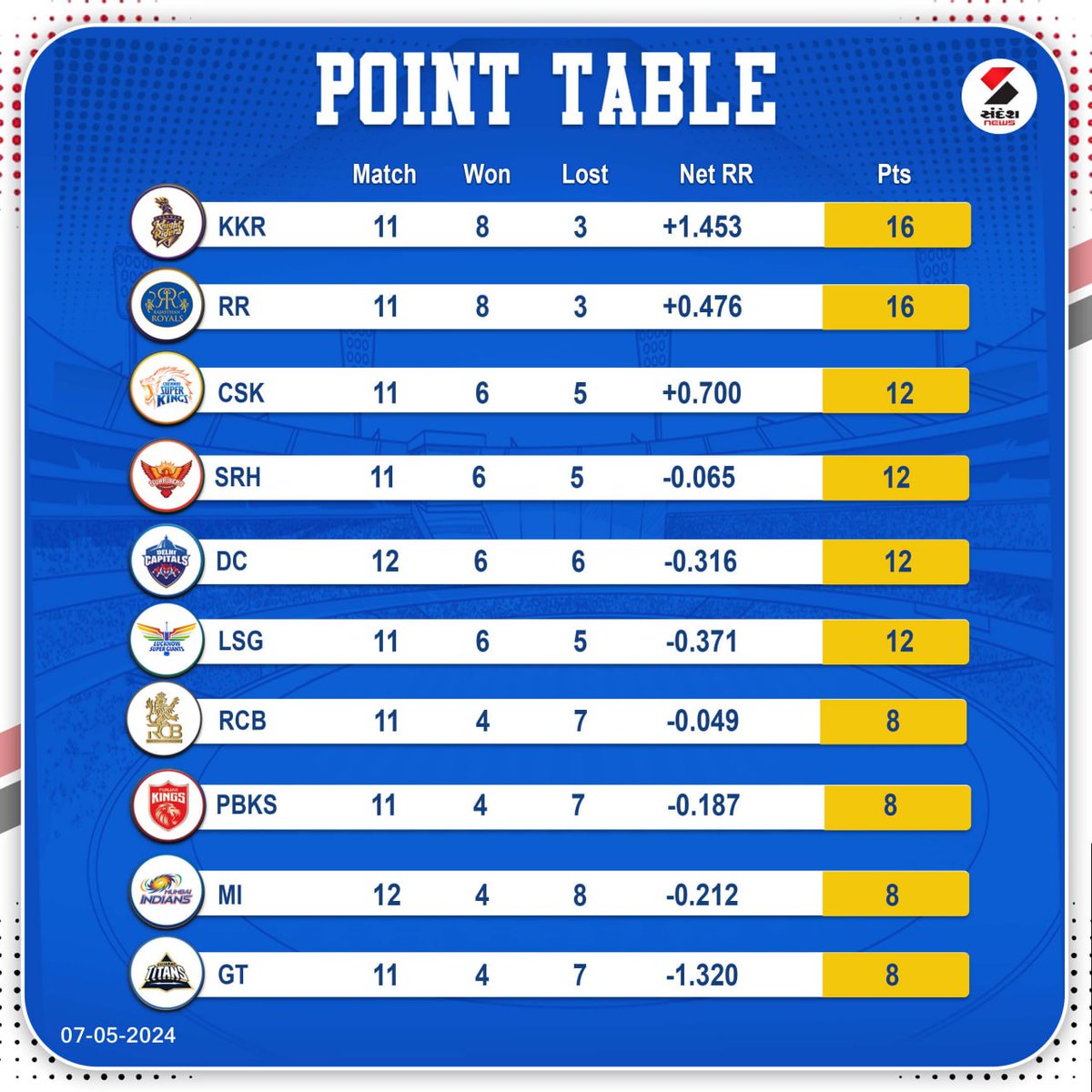 IPL 2024 : Point Table #IPL #IPL2024 #ipl2024pointtable #ipl2024todaypointtable #IPLNews #SandeshNews