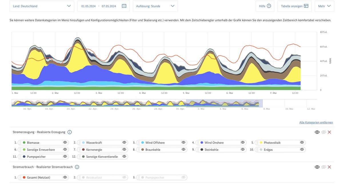 Deutschlands #EnergiewendeInsNichts:

#STROMVERBRAUCH UND #STROMERZEUGUNG - ERSTE MAIWOCHE 2024:  Seit dem 03. Mai war das Land nicht in der Lage, sich selbst durchweg mit #Strom zu versorgen. Bis zu 30 Prozent des Bedarfs mussten zeitweise importiert werden. Was Freunde des