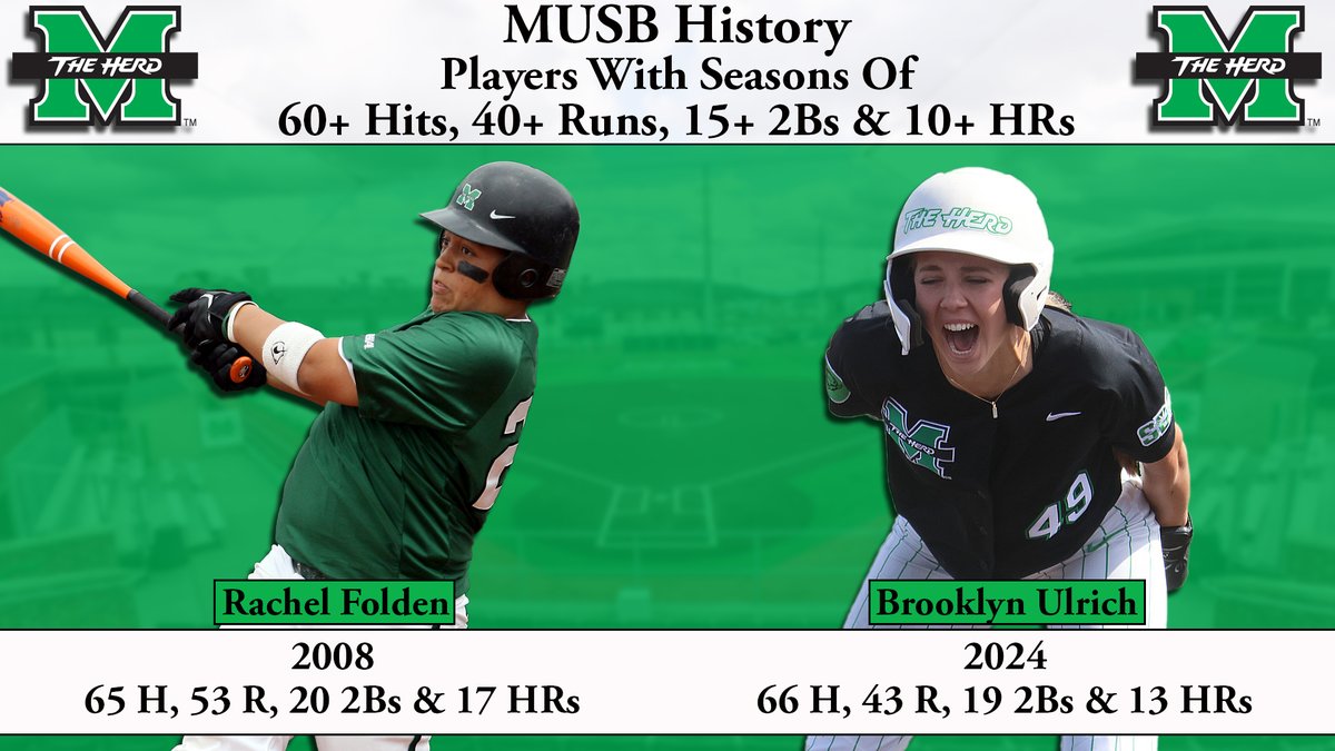 Another note on @BrooklynUlrich historical season. There have been just 2⃣ times that a @HerdSB player had 60+ hits, 40+ runs, 15+ 2Bs & 10+ HRs. Brooklyn and 4-time All-American @rachelfolden25 💪💚🤩
#MUSB #ncaasoftball #WeAreMarshall #Legend