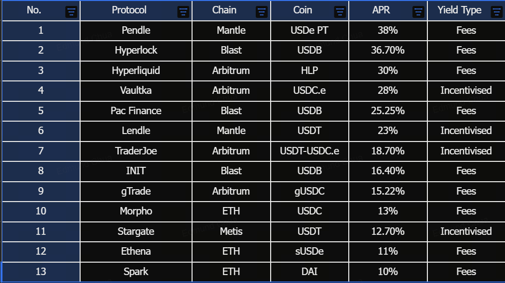 Did a quick scan of stable yields in various ecosystems. Some key parameters i used: + More than $1m TVL in pools + More than 10% APR as a min threshold @pendle_fi yields seems to come out on top w 38% APR @hyperlockfi is a close 2nd with at 36.7% APR @HyperliquidX HLP vaults…
