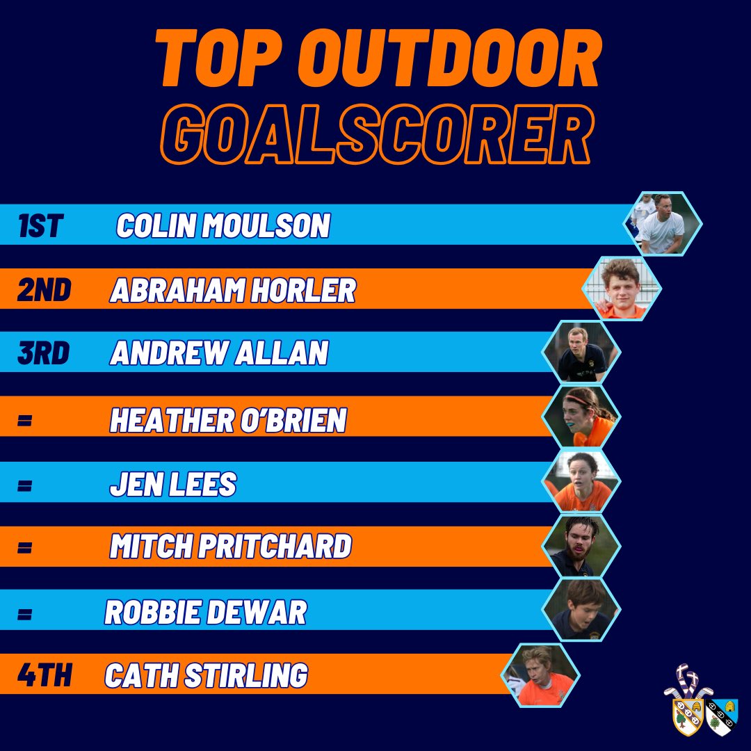 ⭐️ Top Goalscorer 23/24 ⭐️ Congrats to Colin Moulson on being crowned the 23/24 season Top Goalscorer 🏑 🏑🟦🟧🟦🟧⁣⁣⁣ ⁣⁣⁣ #monthedale #monthedalewestern #supportyourclub