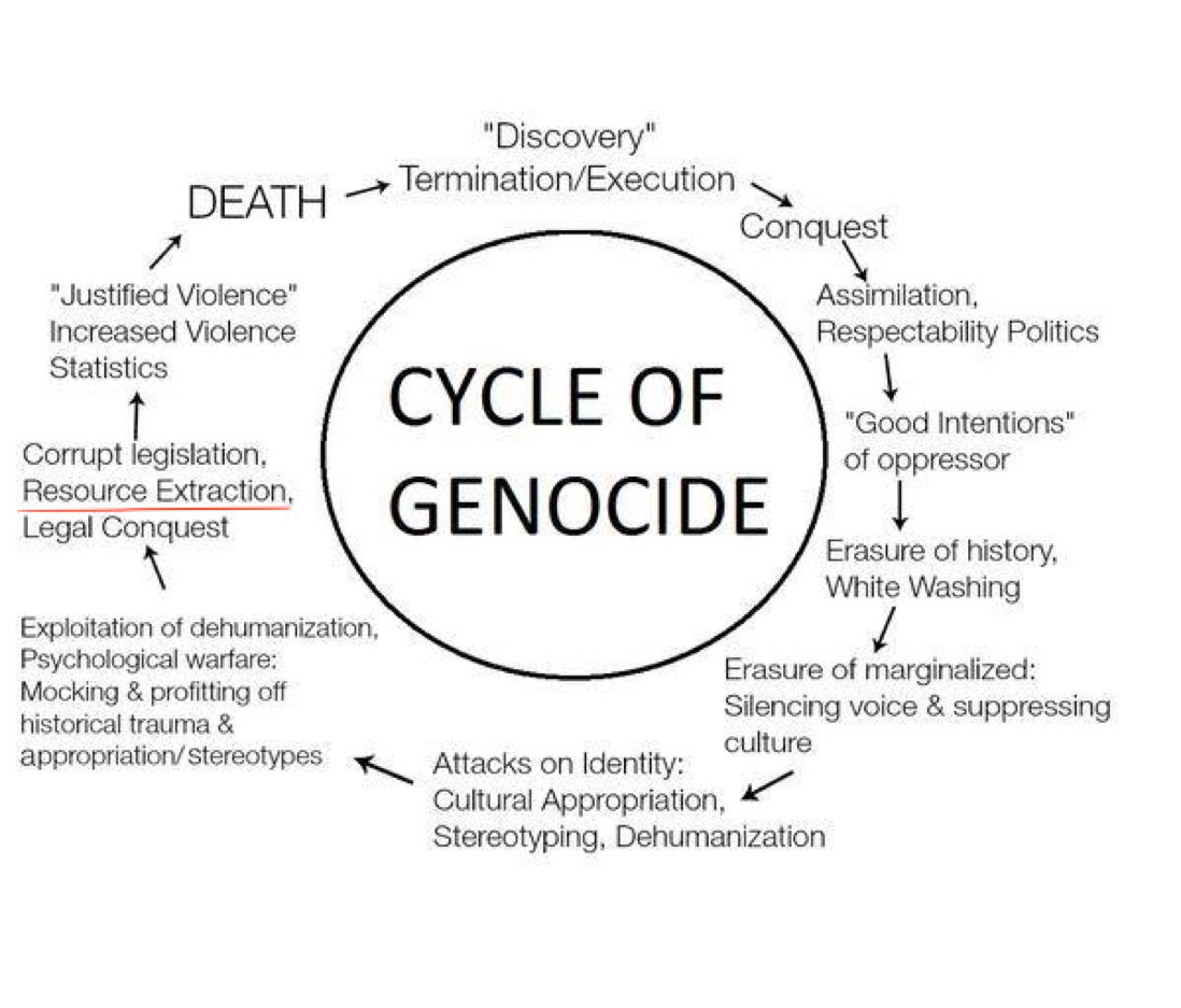 One of the main goals of committing genocide is to extract resources. Several countries are already profiting off the deaths of our families in Tigray.
#TigrayGenocide
