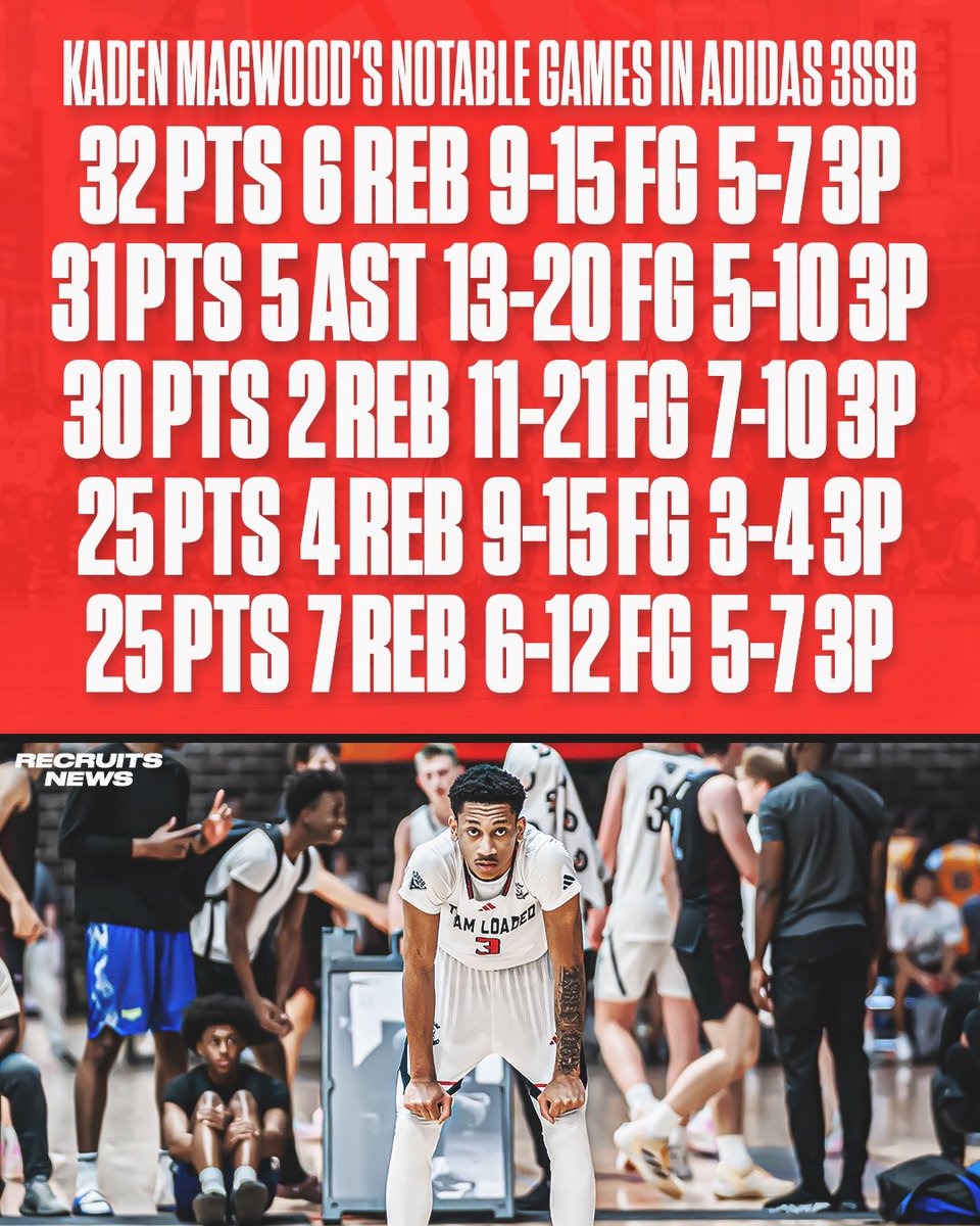 Kaden Magwood is the best scorer in Adidas 3SSB.

The 6’2 guard is averaging 23.0 PPG on ELITE shooting numbers: 54.8% FG (74-135 FG) and 57.4% 3P (31-54 3P)

Wouldn’t be surprised if he rises to high four-star to five-star status by the end of the summer.