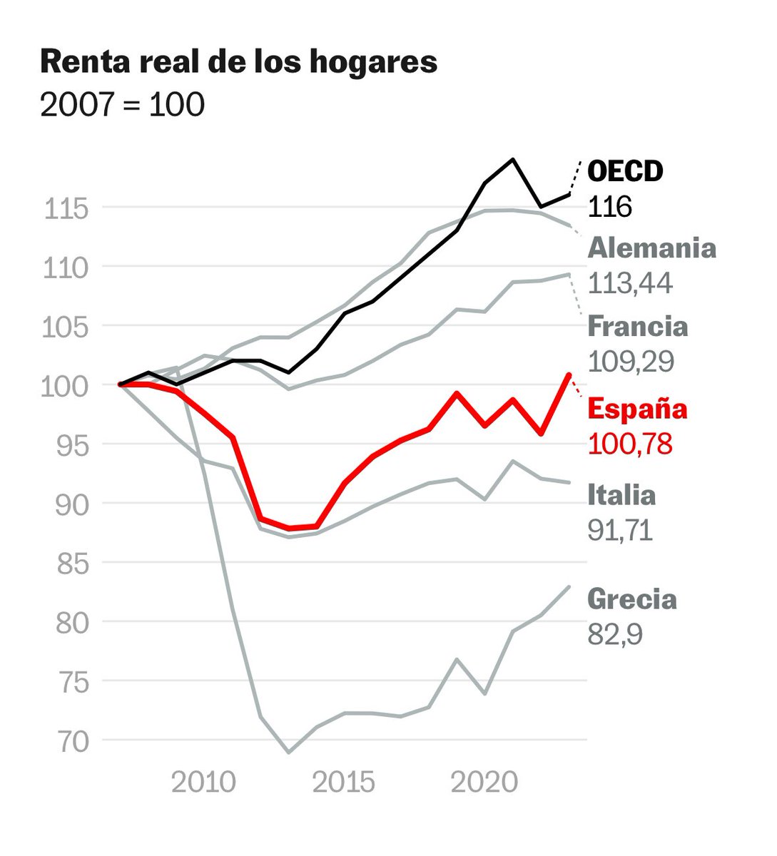 El propio gráfico de la noticia muestra cómo España se ha quedado retrasada respecto a la OCDE. No solo eso, sino que, mientras Sánchez critica las políticas del PP, se aprecia que el estancamiento llega después de 2018... cuando se dejan de aplicar las políticas del PP.