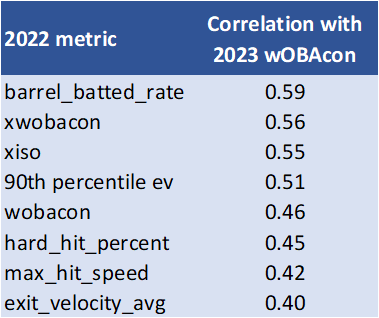 This indicates that in-game bat speed is more important than batted barrel rate in terms of in-game production. Nothing new to @DrivelineBB staff, but tough day in the office for the bat speed deniers. Looking forward to the Savant/Statcast bat speed data becoming public!