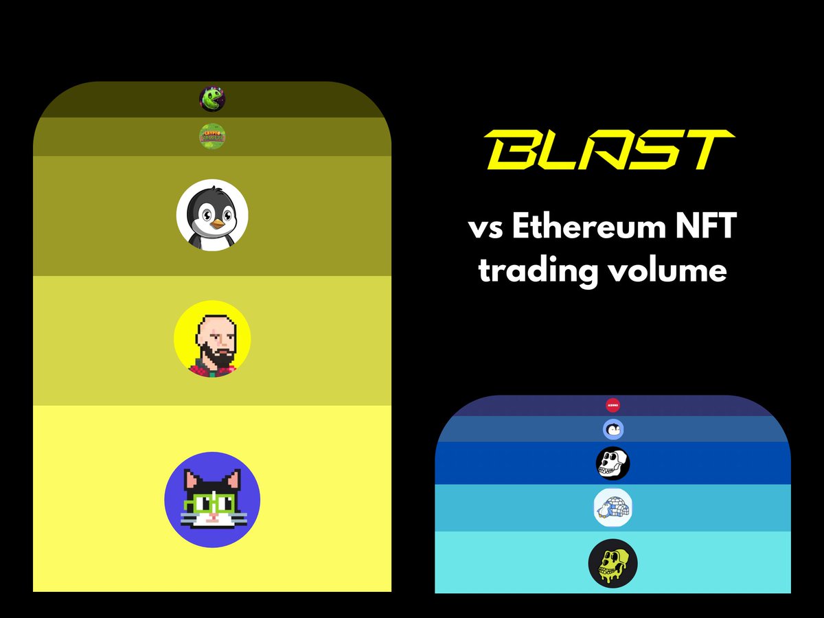 It's crazy to see how NFT trading volume on ETH has completely shifted to Blast. Plutocats, the #1 Blast NFT collection, has done as much volume in the last 24 hours as the top 5 traded ETH NFT projects combined. Fun fact: Blast Penguins have done 3x the trading volume of Pudgy…