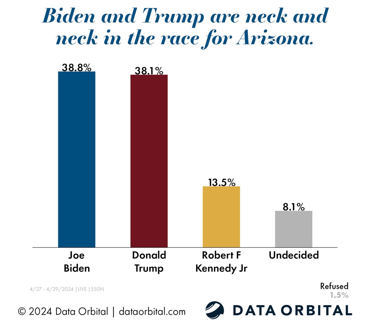 Data Orbital is pleased to release the results of our new AZ Statewide survey. #election2024 #electiontwitter #AZpolitics 

#AZ Statewide Likely GE Voter:

President:

Biden: 38.8%
Trump: 38.1%
Kennedy: 13.5%
Undecided: 8.1%