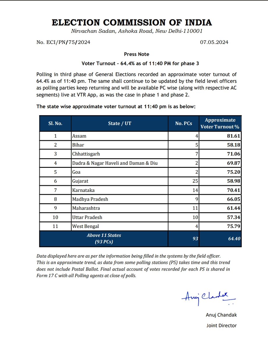 Approximate Voter turnout as of 11.40 pm of 3rd phase of #GeneralElections2024 is 64.40 % You can also watch the approximate updated turnout live on ECI's Voter Turnout App eci.gov.in/eci-backend/pu…