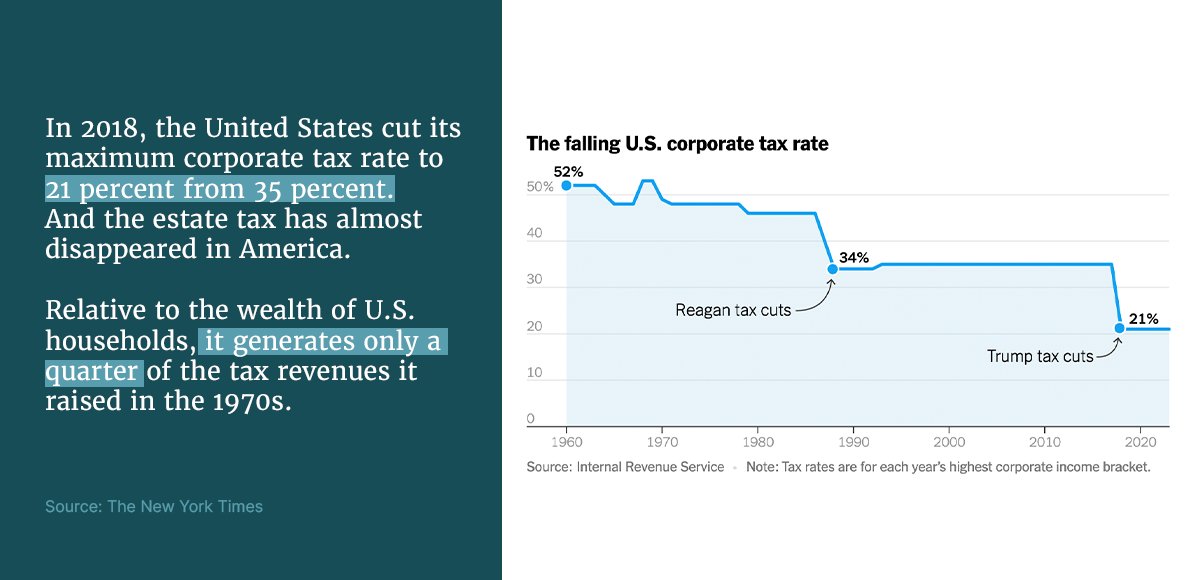 Lower corporate taxes ➡️ Less to invest in workers, families, and communities. Revenues from corporate taxes are a QUARTER of what they were in the 1970s. It’s time to raise the corporate tax rate.
