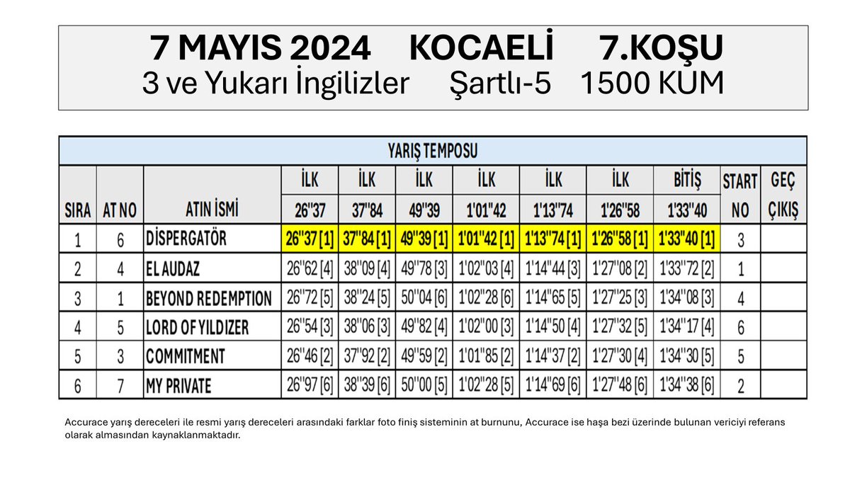 7 Mayıs 2024 Salı Kocaeli 7.Koşu  Son 800, 600, 400, 200 Metre Dereceleri. #hipodromcom #TJK #koşuanalizi #Kocaeli #YarışAnaliz #AtYarışları #Dispergatör #GeneralQuarters @bahattin_dag
@ezer1907