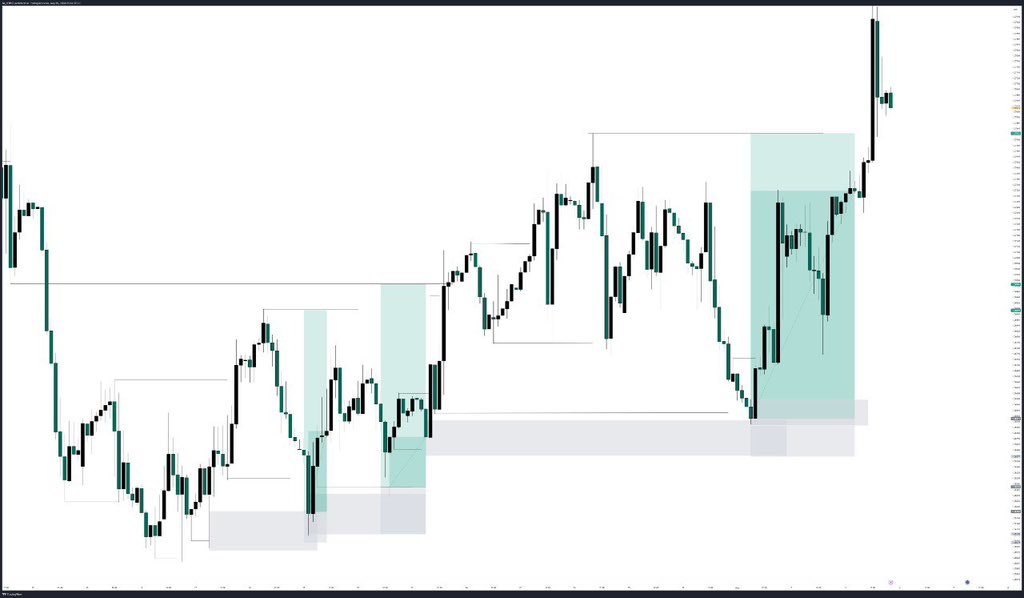 EURUSD 1:6 RR ✅ 1:4 RR ✅ 1:7 RR ✅