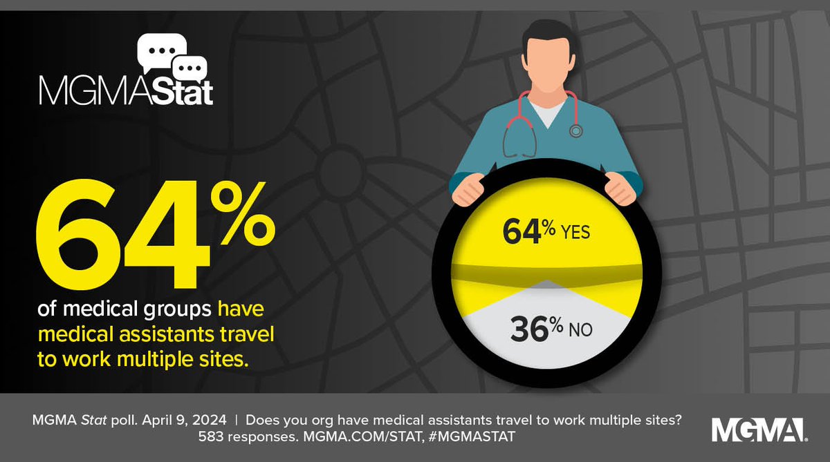 Amid staffing shortages, multisite medical assistants provide flexibility and continuity in patient care. Our #MGMAStat poll shows 64% of medical groups are using multisite MAs to tackle staffing challenges. Read more on how to optimize this workforce: bit.ly/3y2B6to