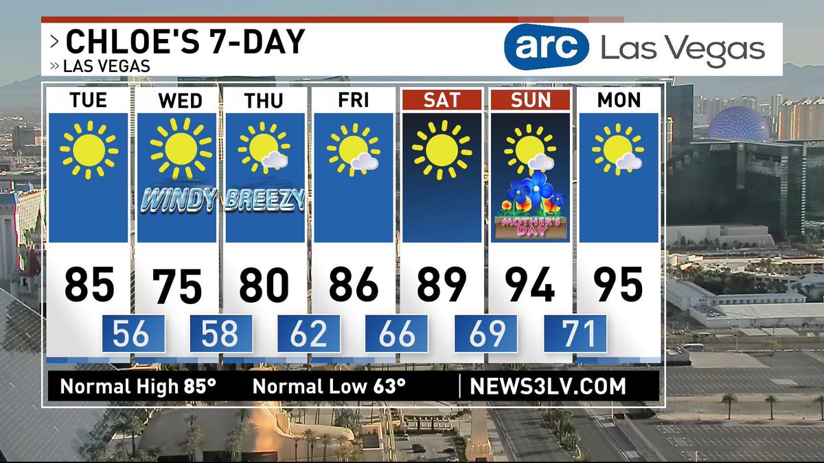 Enjoy pleasant weather for most of the day Tuesday, followed by gusty winds starting this evening as our next weather maker arrives. Gusty winds will continue Wednesday with breezes lingering into Thursday & possibly Friday. 🌤️ #WeatherAuthority #LasVegas #Chloes7Day