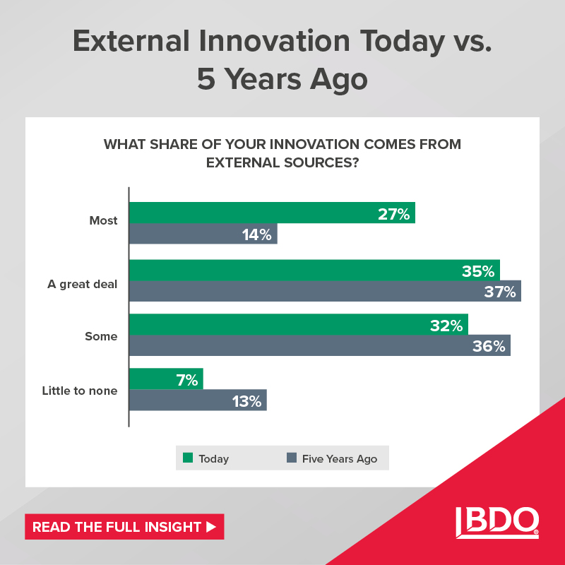 Innovation reimagined: Based on BDO’s study, companies are increasingly looking outside their walls to drive innovation: bit.ly/3ToODSV #Innovation #ManagementConsulting