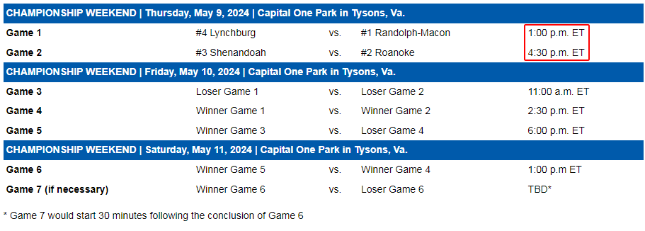 Schedule update for #ODAC baseball at @CapitalOnePark -- Thursday's opening games have been moved up to 1:00 p.m. ET and 4:30 p.m. ET due to weather predicted to enter the area that day. #d3baseball @RMCathletics @RCmaroons @SUHornets @lynhornets