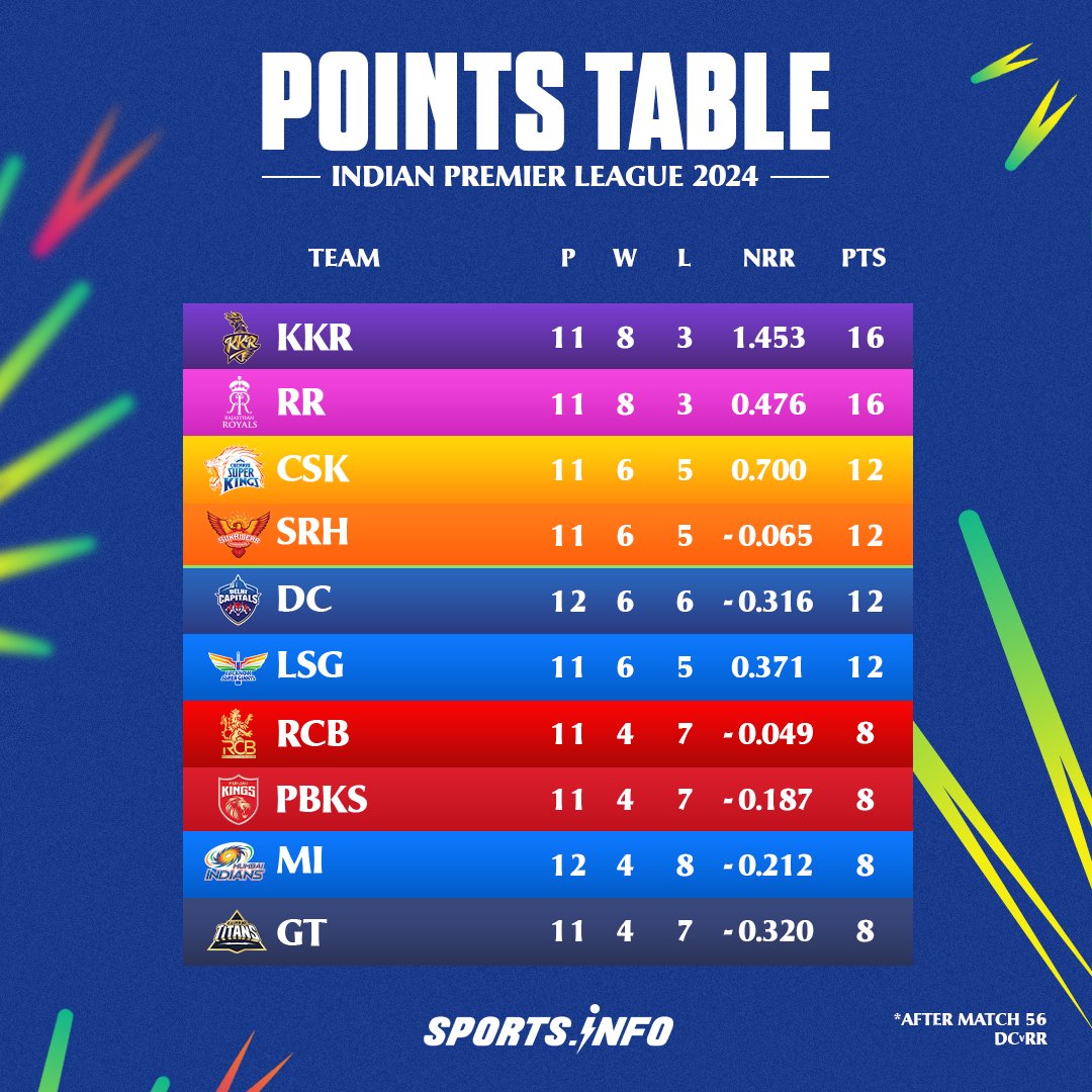 Here is the updated points table of IPL 2024 after DC beat RR in Delhi. 

#RRvsDC #IPL #IPL2024 #Delhi #SportsInfoCricket #IPLPointsTable #SportsInfoCricket