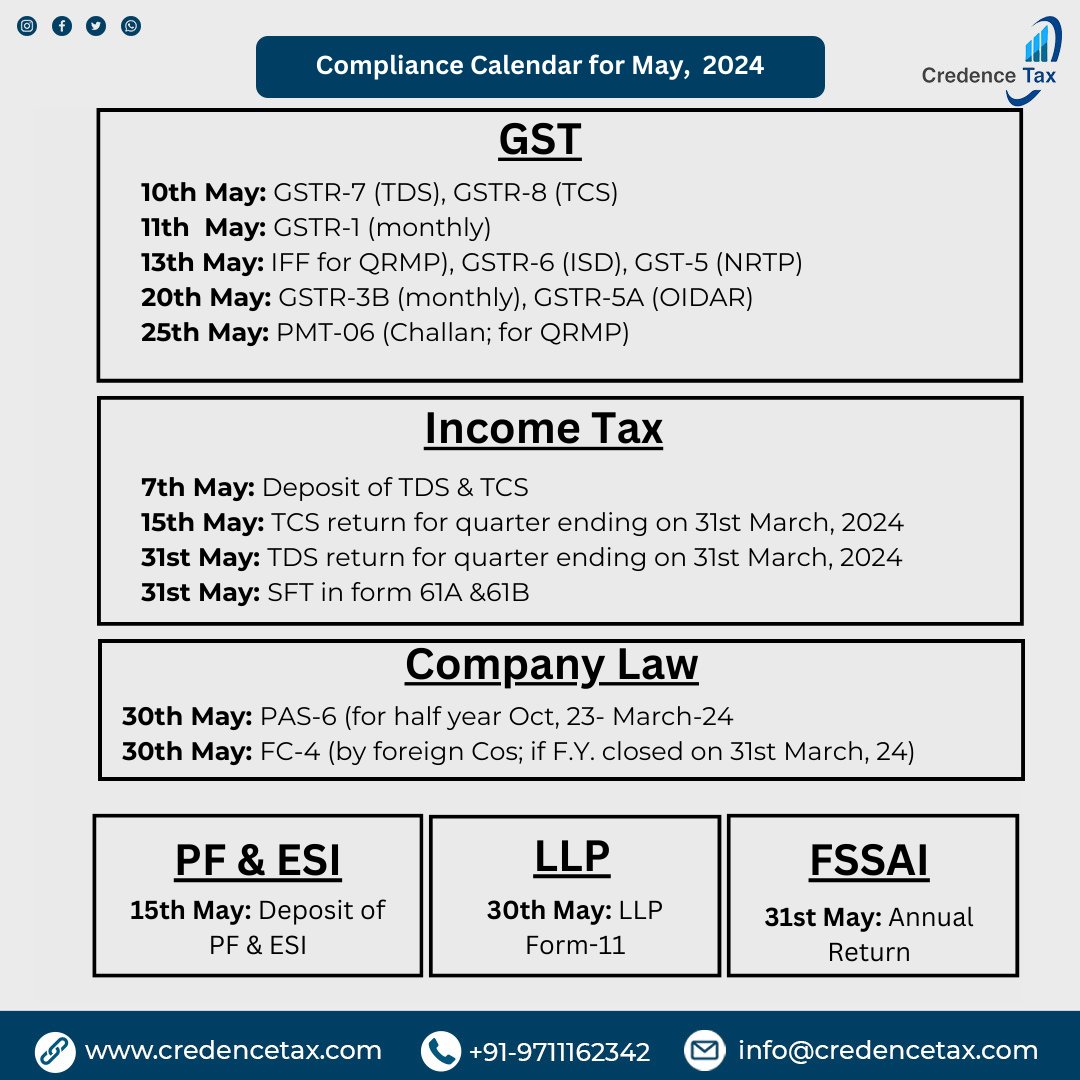 Compliance Calendar for the month of May 2024 covering major due dates 📅

#MCA #ROC #companiesact2013 #GST
#incometax #EPF #ESIC #LLP #TDS #TCS
#GSTR1 #GSTR3B #NDH3 #ITR #icse
#incometaxreturn #taxaudit #MSME1 #GSTR4
#GSTR7 #GSTR4 #CBIC #CBDT #gstupdates #credencetaxadvisor