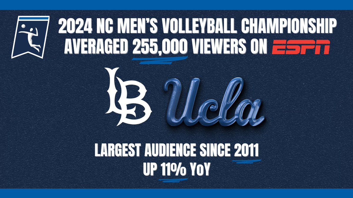 On Saturday, viewers tuned in for the National Championship between #UCLA-#LBNation on ESPN 🏐 Best audience for the Men's Volleyball National Championship since 2011 🏐 Up 11% YoY #NCAAMVB