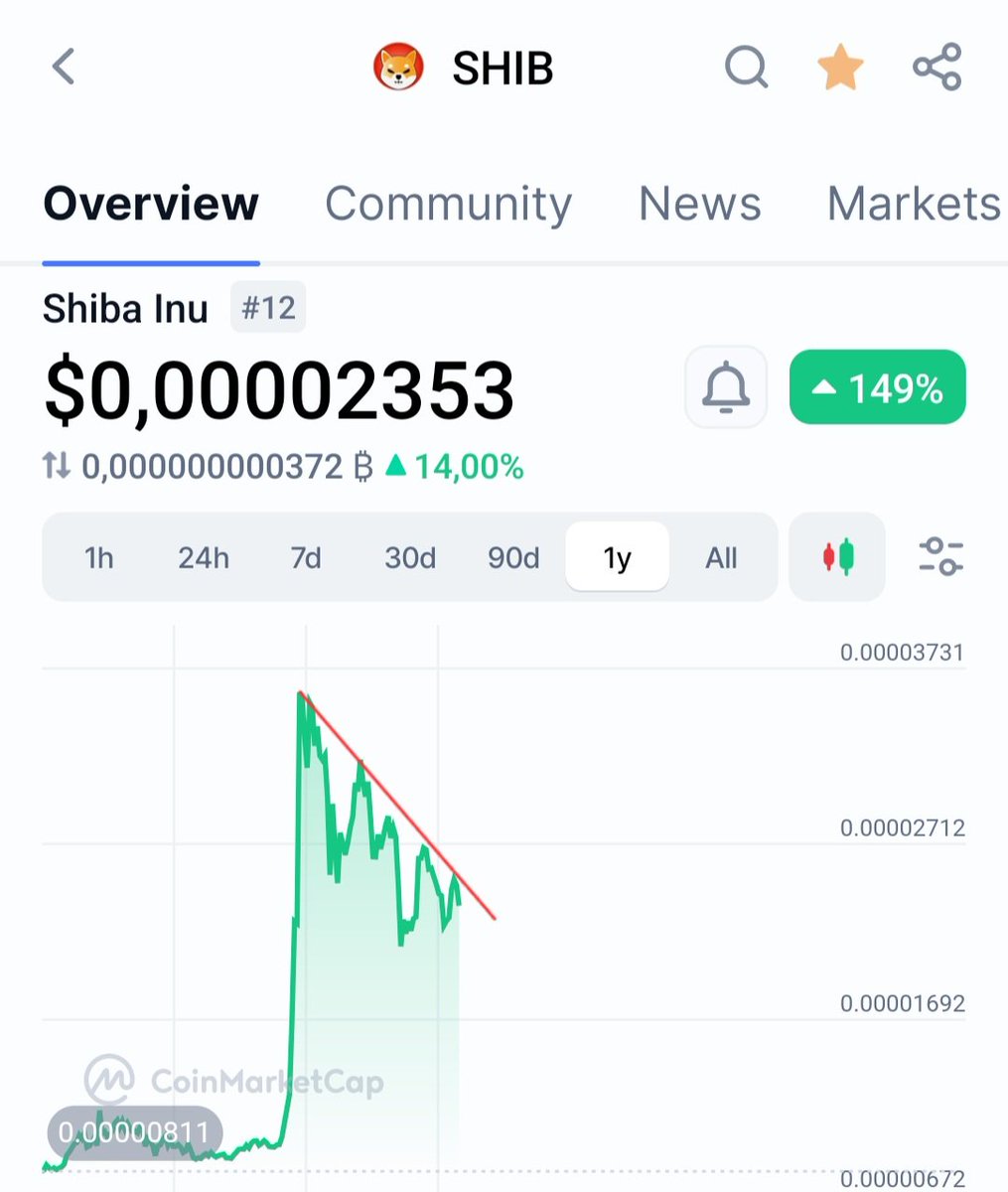 #SHIB became the best performing memecoin in 2024! A new ATH is possible!