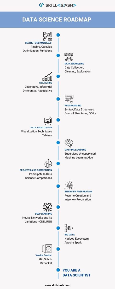 Ready to start your #DataScience journey? Check out this comprehensive roadmap! #artificialintelligence #ai #machinelearning #technology #datascience #python #deeplearning #programming #tech