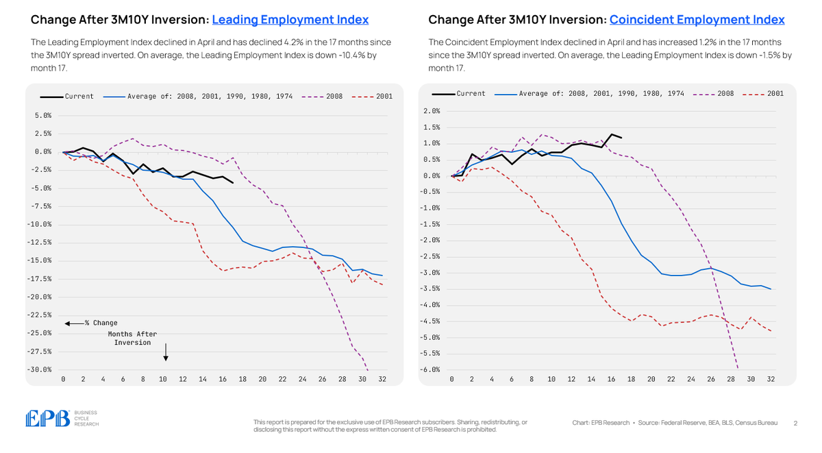 Trends in the Leading & Coincident Indexes of Employment vs. History.