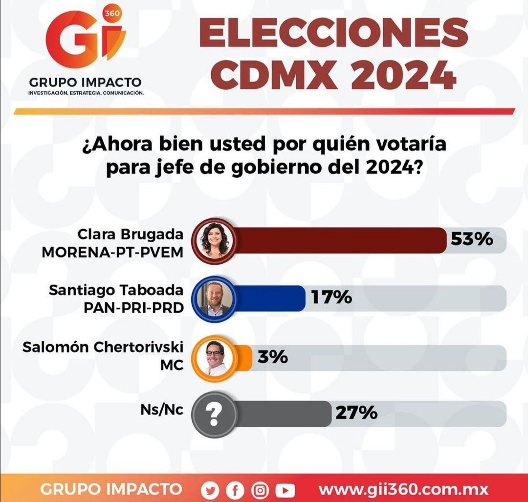 @STaboadaMx #VotoMasivoPorMorena2024 #VotoMasivoPorMorenaDiputadosYSenadores #PlanC_YaEstaEnMarcha #MorenaArrasa

#ClaraArrasa #ClaraJefaDeGobierno #ClaraQueSí