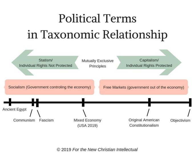 @RebeccaAVelo Why I try to shake people free of the Marxist framing first:

US liberalism/conservatism is center-right. Labeled as Original American Constitutionalism on this graphic.