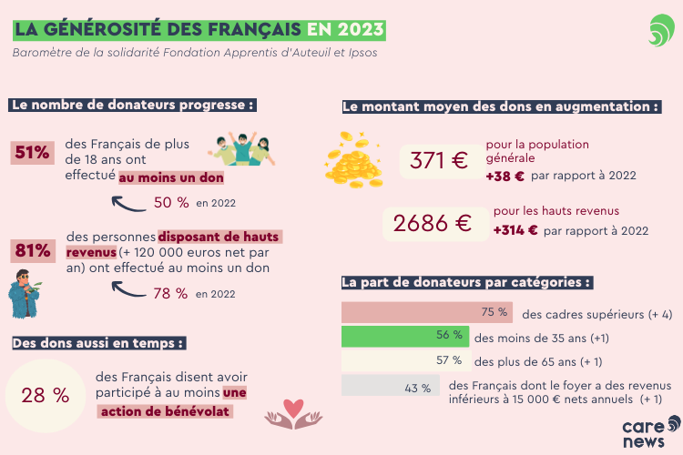 La Fondation @AAuteuil a publié jeudi 25 avril la cinquième édition de son Baromètre de la solidarité, réalisé par @IpsosFrance. En 2023, malgré l'inflation, la générosité des Français était au rendez-vous. carenews.com/carenews-info/…