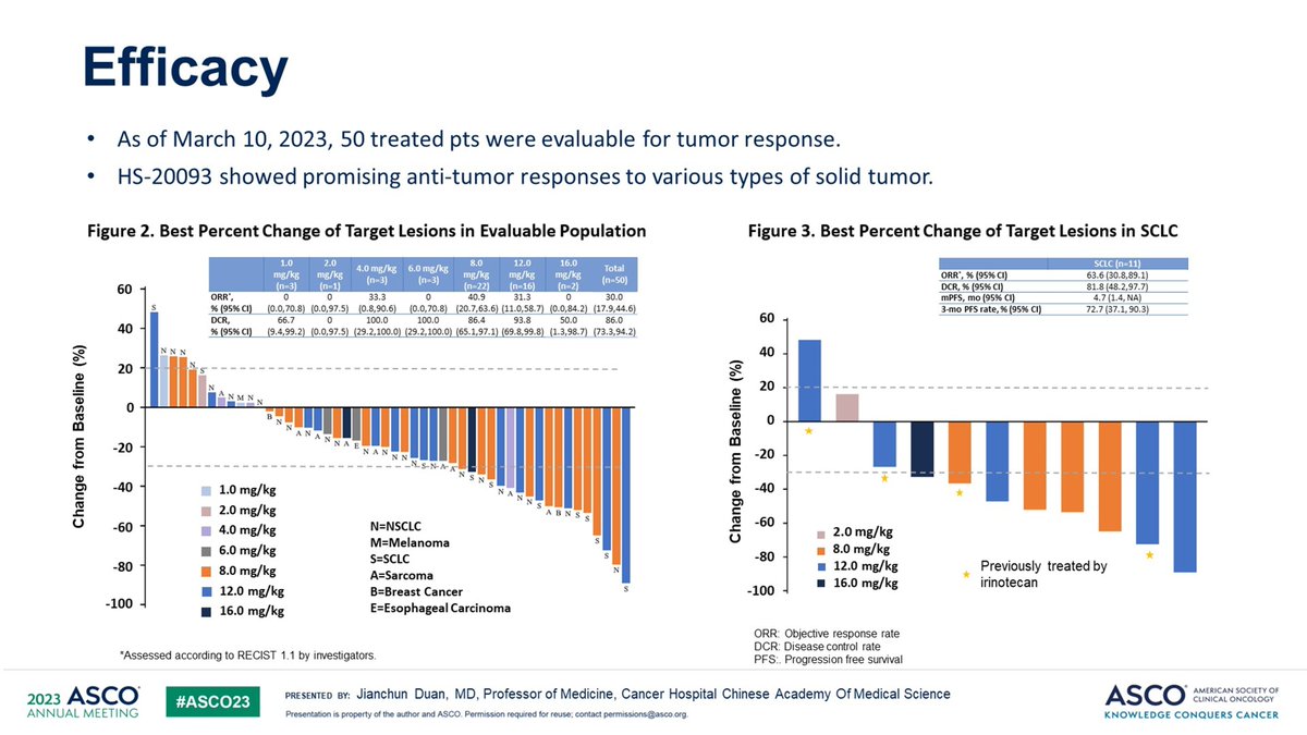 @PTarantinoMD HS-20093 (B7-H3), which incorporates an unclosed topoisomerase inhibitor, showed a response in SCLC patients pretreated with irinotecan.