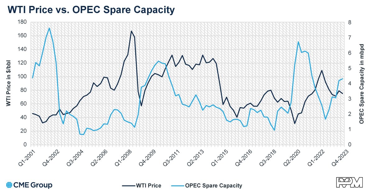 Does investor sentiment have a greater impact on oil prices than actual capacity? PVM investigates. spr.ly/6016j1YL0