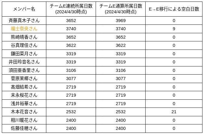 2024年4月30日をもって
#SKE48 ドラフト1期生 福士奈央さんがSKE48としての活動を終了されました😢
SKE48在籍日数は3749日,所属日数は3825日でした👏
(ともにSKE48歴代14位の記録)
チームE連続所属期間は1位,通算所属期間は2位の記録でした👏
これからはゼスト社員としてよろしくお願いします!!