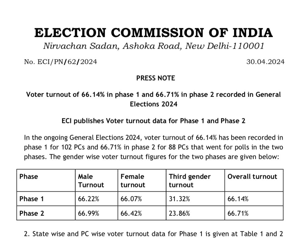 EC releases final voter turnout phase 1 - 66.14% Phase 2- 66.7% Takeaways a)2.8 to 3.3 percentage points down from 2019 b) not much overall gender difference in voter turnout